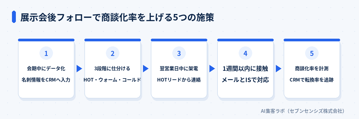 展示会後フォローで商談化率を上げる5つの施策: 会期中にデータ化し名刺情報をCRMへ入力、3段階に仕分けHOT・ウォーム・コールドに分類、翌営業日中に架電しHOTリードから連絡、1週間以内に接触しメールとインサイドセールスで対応、商談化率を計測しCRMで転換率を追跡