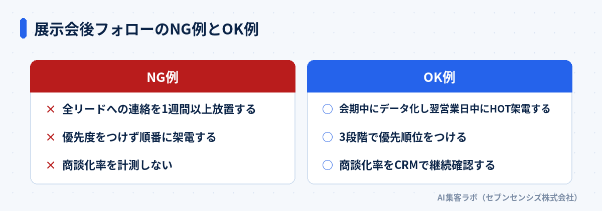 展示会後フォローのNG例とOK例: NG例は全リードへの連絡を1週間以上放置する・優先度をつけず順番に架電する・商談化率を計測しない、OK例は会期中にデータ化し翌営業日中にHOT架電する・3段階で優先順位をつける・商談化率をCRMで継続確認する