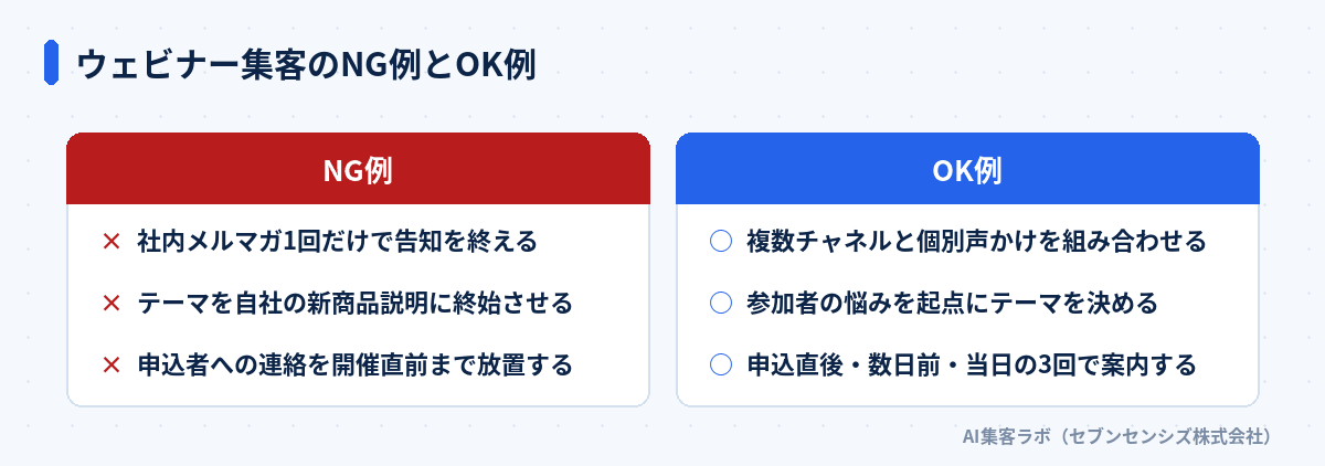 ウェビナー集客のNG例とOK例: NG例は社内メルマガ1回だけで告知を終える・テーマを自社の新商品説明に終始させる・申込者への連絡を開催直前まで放置する、OK例は複数チャネルと個別声かけを組み合わせる・参加者の悩みを起点にテーマを決める・申込直後・数日前・当日の3回で案内する