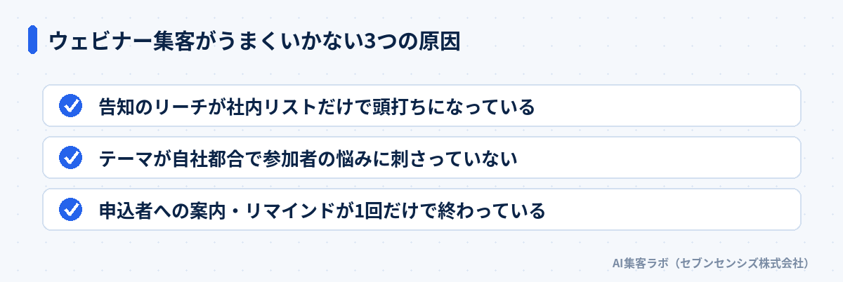 ウェビナー集客がうまくいかない3つの原因: 告知のリーチが社内リストだけで頭打ちになっている、テーマが自社都合で参加者の悩みに刺さっていない、申込者への案内・リマインドが1回だけで終わっている