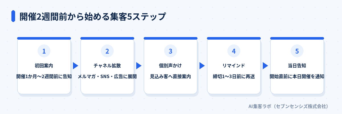開催2週間前から始める集客5ステップ: 初回案内は開催1か月〜2週間前に告知、チャネル拡散はメルマガ・SNS・広告に展開、個別声かけは見込み客へ直接案内、リマインドは締切1〜3日前に再送、当日告知は開始直前に本日開催を通知