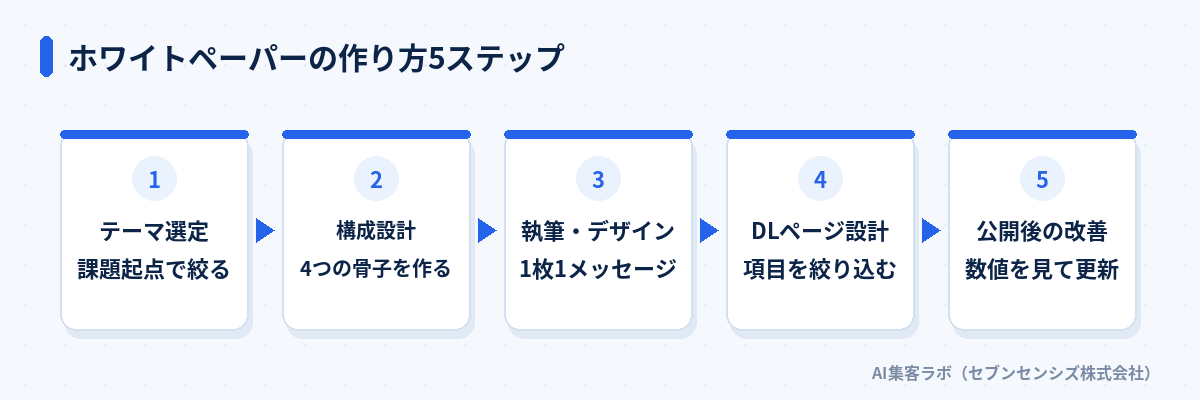 ホワイトペーパーの作り方5ステップ: テーマ選定で課題起点で1本に絞る、構成設計で課題から解決・証拠・行動の骨子を作る、執筆・デザインで1スライド1メッセージで作る、DLページ設計で入力項目を絞りCTAを明確にする、公開後の改善でDL数と商談化率を見て更新する