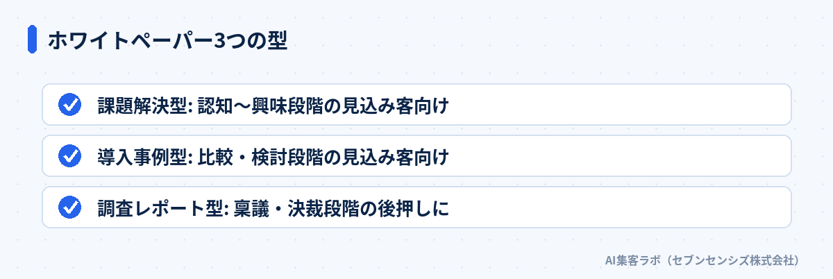 ホワイトペーパー3つの型: 課題解決型は認知〜興味段階の見込み客向け、導入事例型は比較・検討段階の見込み客向け、調査レポート型は稟議・決裁段階の後押しに使う