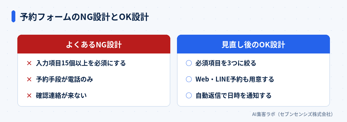 予約フォームのNG設計とOK設計。NG設計: 入力項目15個以上を必須にする、予約手段が電話のみ、確認連絡が来ない。OK設計: 必須項目を3つに絞る、Web・LINE予約も用意する、自動返信で日時を通知する