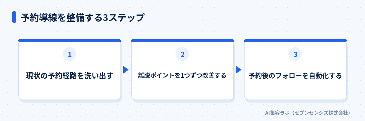 予約導線を整備する3ステップ: 現状の予約経路を洗い出す、離脱ポイントを1つずつ改善する、予約後のフォローを自動化する