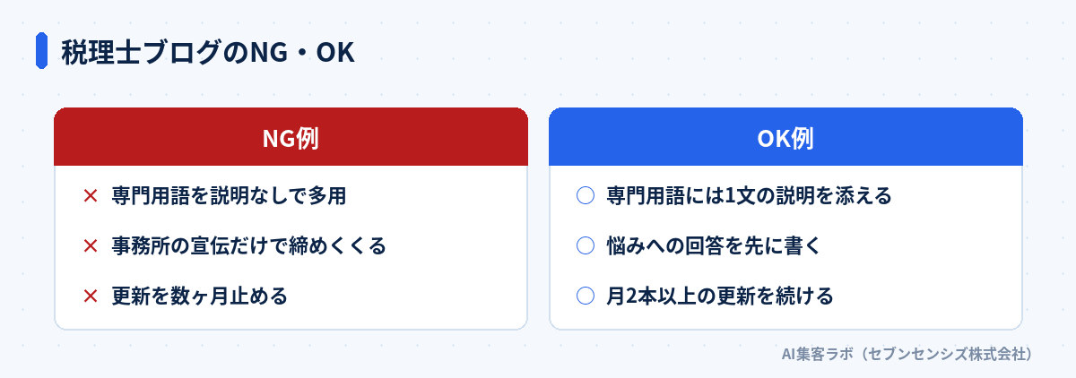 税理士ブログのNG・OK比較: NG例は専門用語を説明なしで多用・事務所の宣伝だけで締めくくる・更新を数ヶ月止める、OK例は専門用語に1文の説明を添える・悩みへの回答を先に書く・月2本以上の更新を続ける
