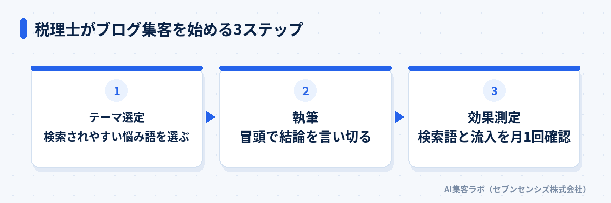 税理士がブログ集客を始める3ステップ: テーマ選定で検索されやすい悩み語を選ぶ、執筆で冒頭に結論を言い切る、効果測定で検索語と流入を月1回確認する