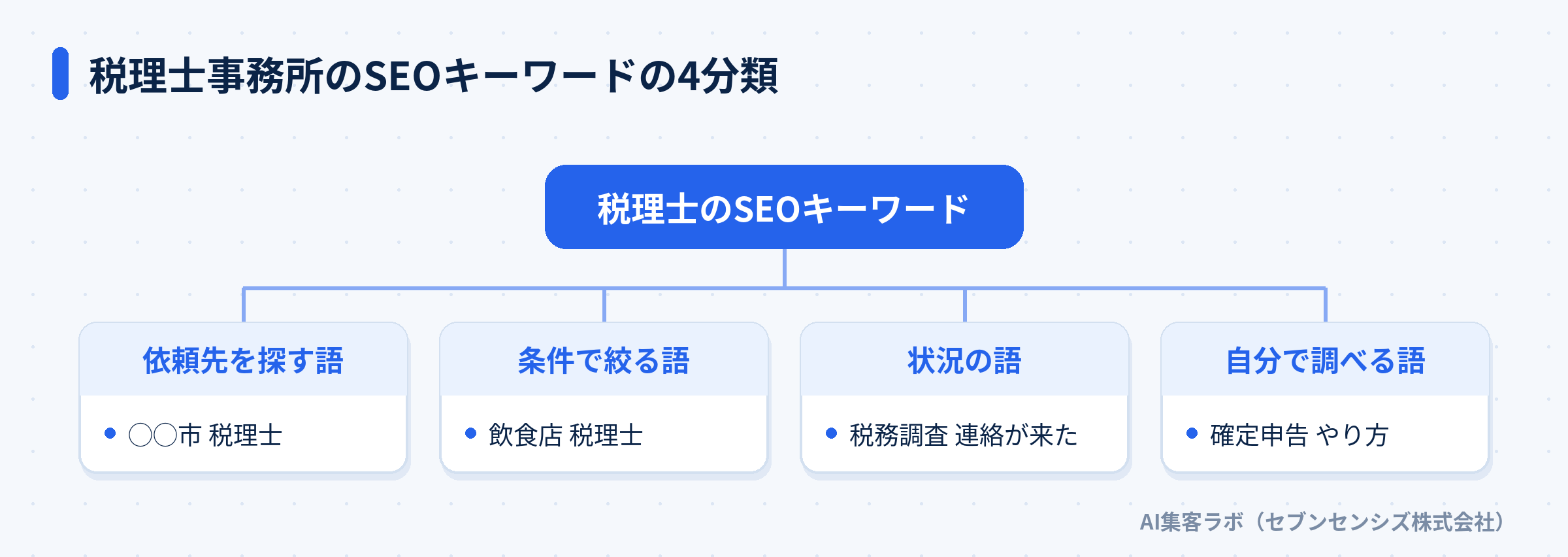 税理士事務所のSEOキーワードの4分類: 依頼先を探す語、条件で絞る語、状況の語、自分で調べる語