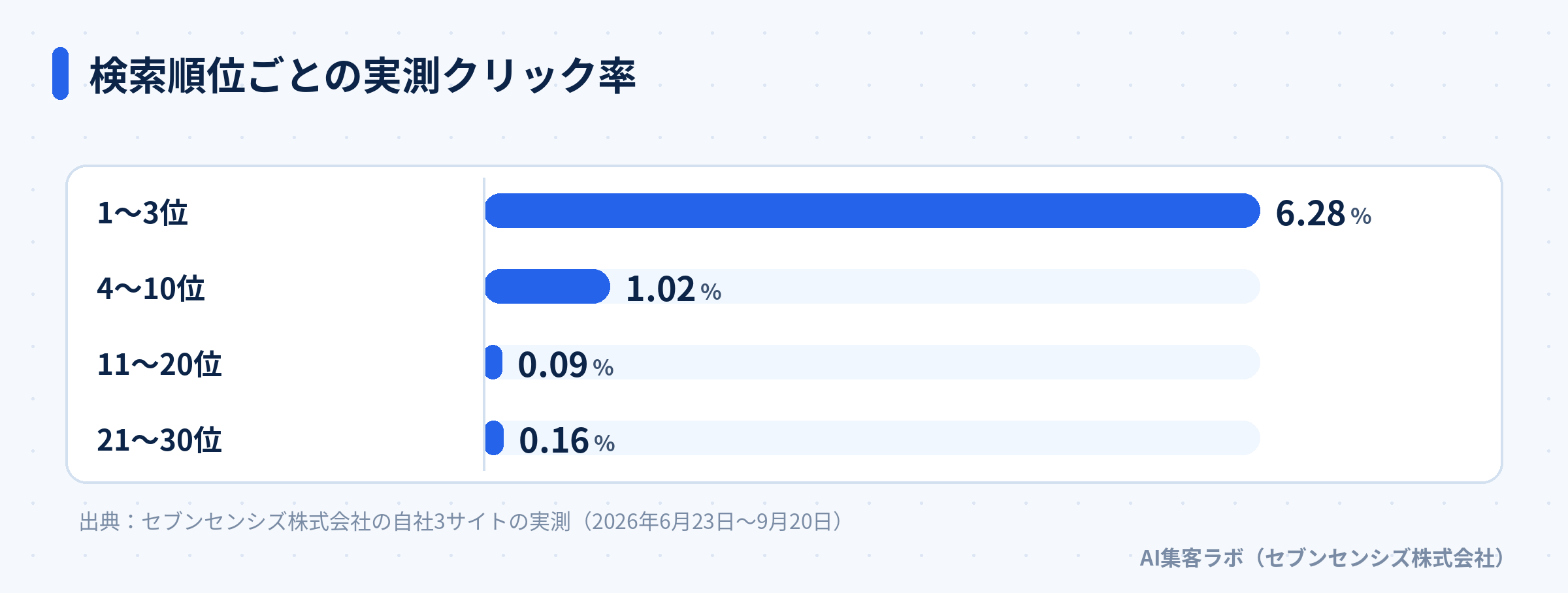 検索順位ごとの実測クリック率: 1〜3位6.28%、4〜10位1.02%、11〜20位0.09%、21〜30位0.16%