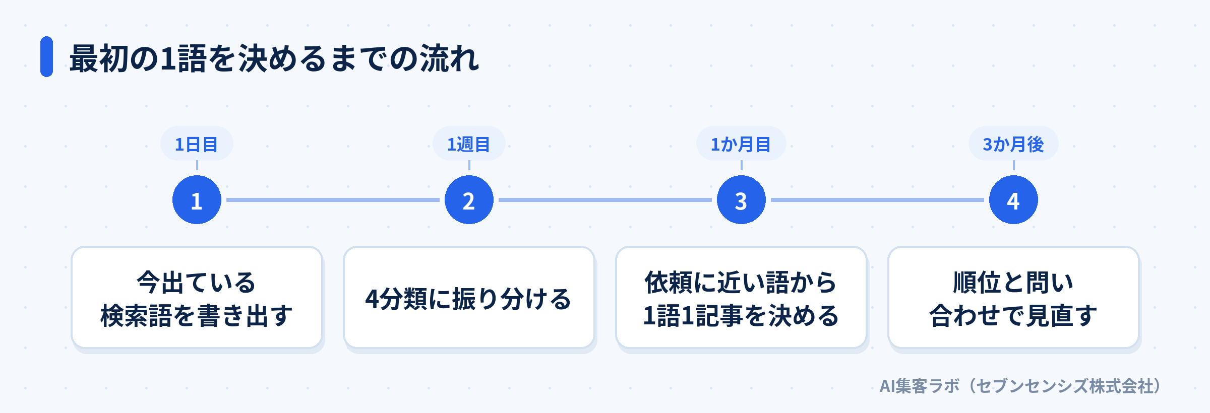 最初の1語を決めるまでの流れ: 1日目に今出ている検索語を書き出す、1週目に4分類に振り分ける、1か月目に依頼に近い語から1語1記事を決める、3か月後に順位と問い合わせで見直す