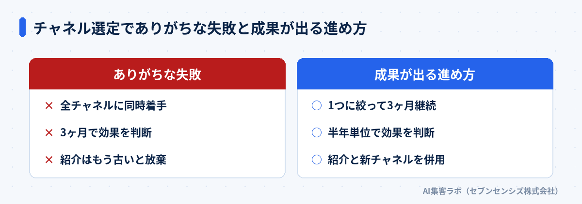 チャネル選定でありがちな失敗と成果が出る進め方: ありがちな失敗は全チャネルに同時着手・3ヶ月で効果を判断・紹介はもう古いと放棄、成果が出る進め方は1つに絞って3ヶ月継続・半年単位で効果を判断・紹介と新チャネルを併用
