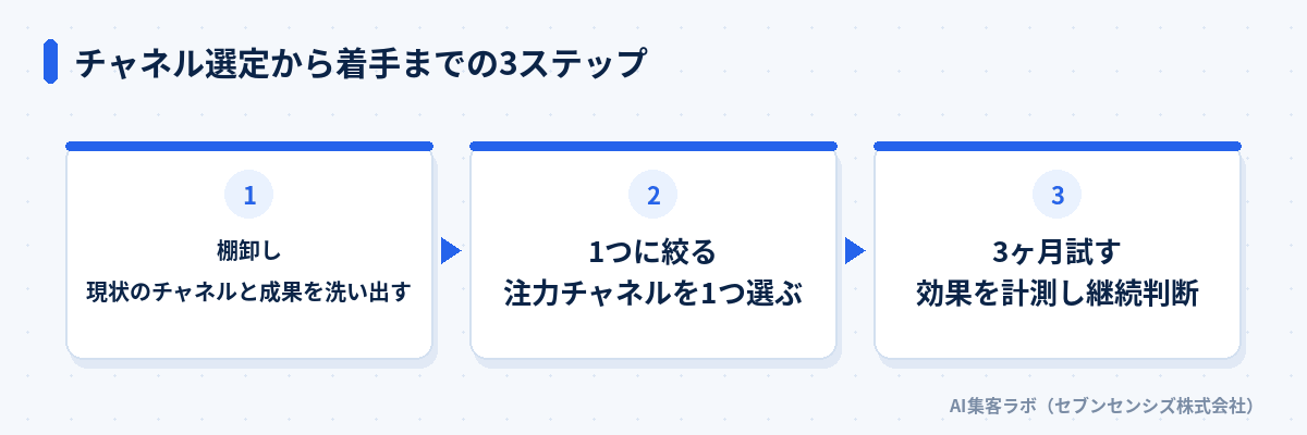 チャネル選定から着手までの3ステップ: 棚卸しで現状のチャネルと成果を洗い出す、1つに絞るで注力チャネルを1つ選ぶ、3ヶ月試すで効果を計測し継続判断する