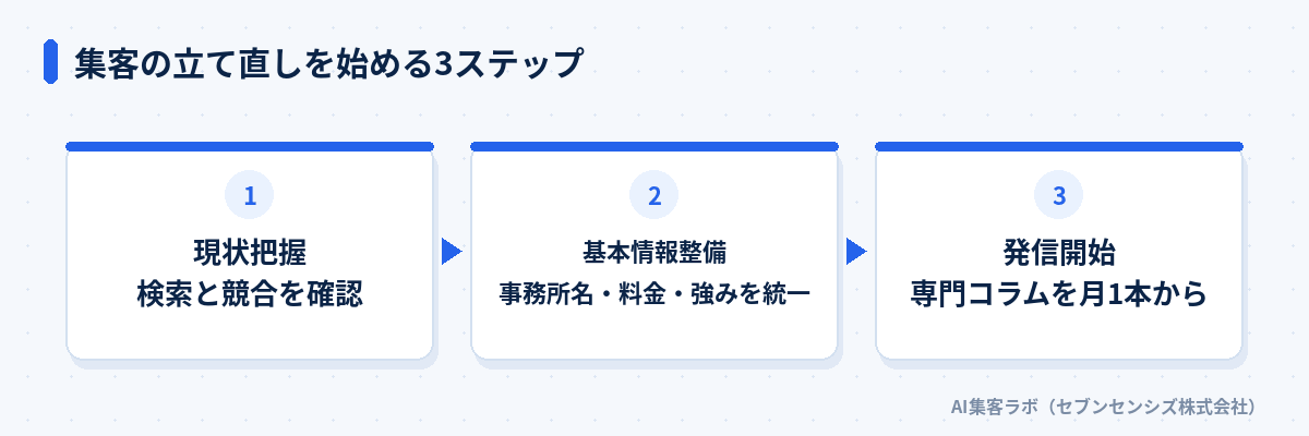 集客の立て直しを始める3ステップ: 現状把握で検索と競合を確認する、基本情報整備で事務所名・料金・強みを統一する、発信開始で専門コラムを月1本から始める
