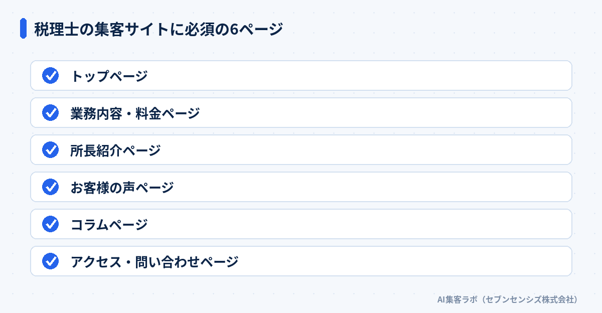 税理士の集客サイトに必須の6ページ: トップページ、業務内容・料金ページ、所長紹介ページ、お客様の声ページ、コラムページ、アクセス・問い合わせページ