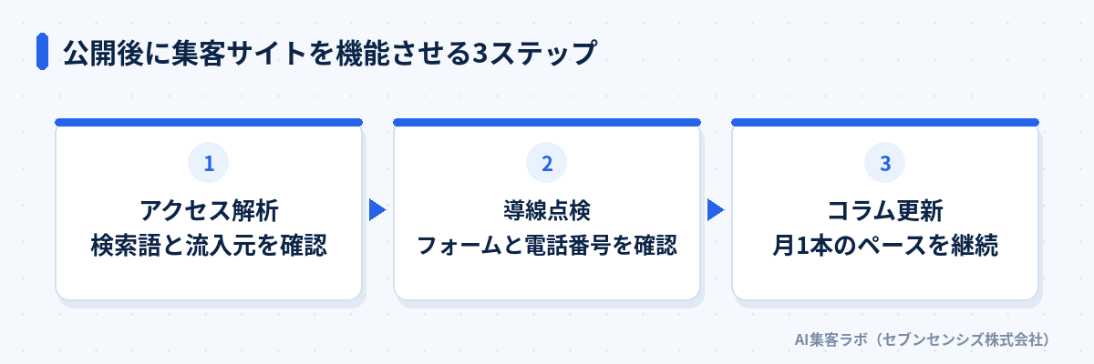 公開後に集客サイトを機能させる3ステップ: アクセス解析で検索語と流入元を確認する、導線点検でフォームと電話番号を確認する、コラム更新で月1本のペースを継続する
