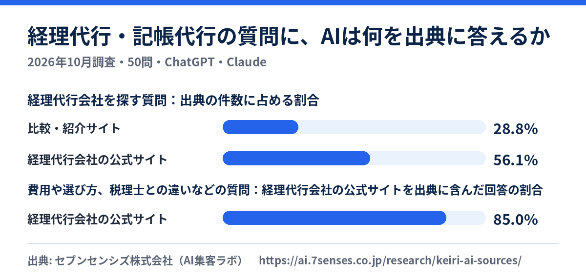 経理代行・記帳代行の質問に、AIは何を出典に答えるかの要点の図