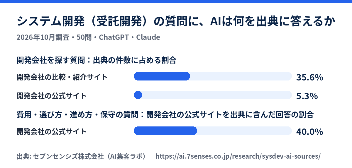 システム開発（受託開発）の質問に、AIは何を出典に答えるかの要点の図
